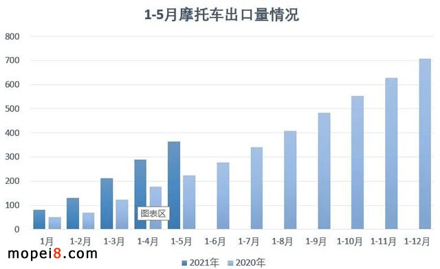 2021年5月份摩托车行业数据简析