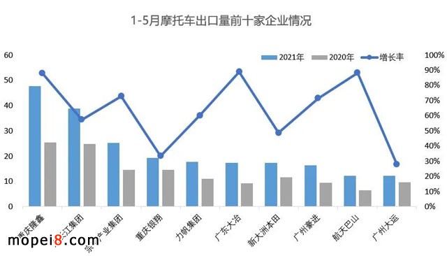2021年5月份摩托车行业数据简析