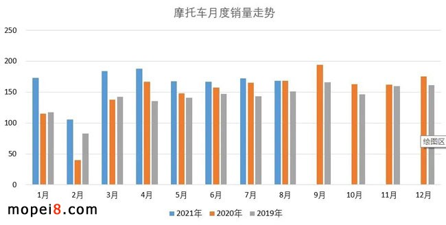 2021年8月份摩托车行业数据简析