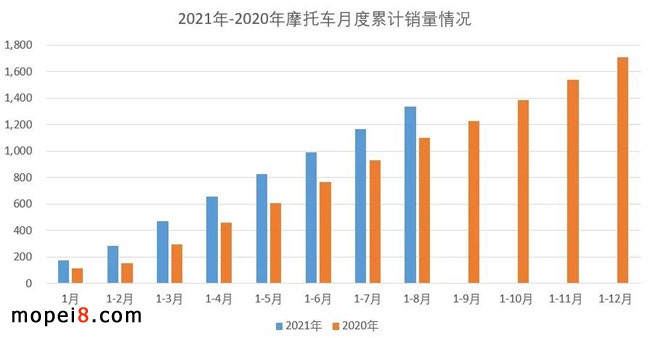 2021年8月份摩托车行业数据简析