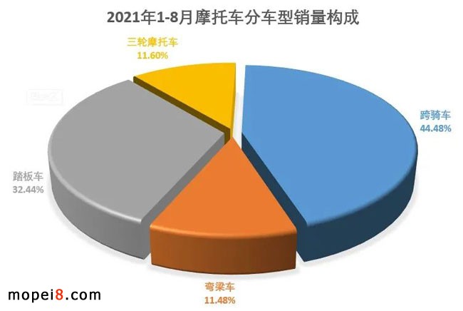 2021年8月份摩托车行业数据简析
