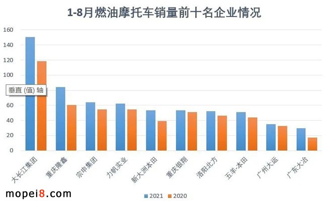 2021年8月份摩托车行业数据简析