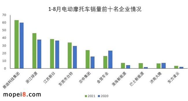 2021年8月份摩托车行业数据简析