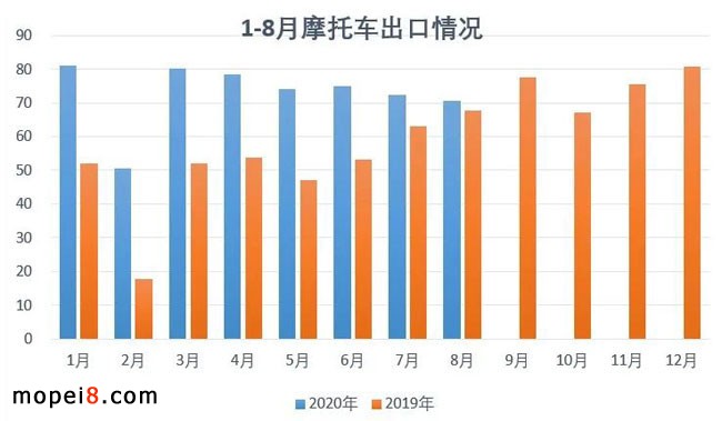 2021年8月份摩托车行业数据简析
