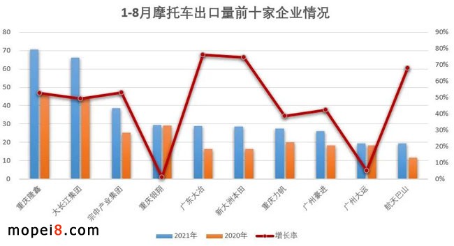 2021年8月份摩托车行业数据简析