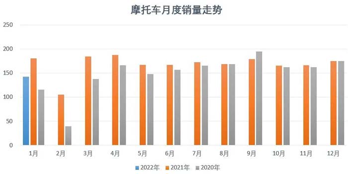 2022年1月份摩托车行业数据简析