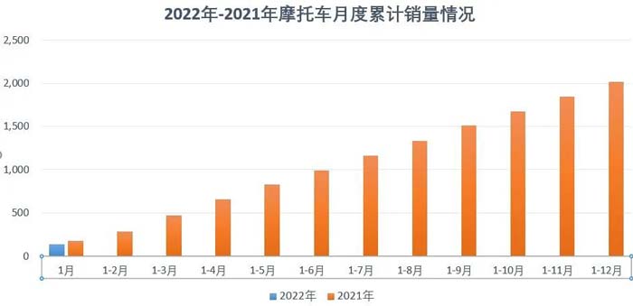 2022年1月份摩托车行业数据简析