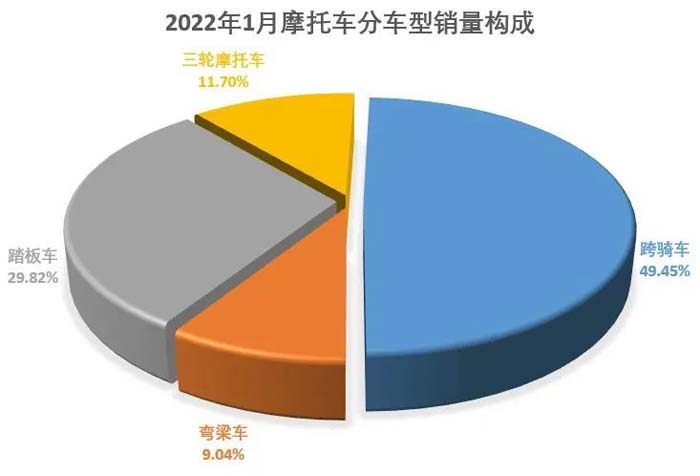 2022年1月份摩托车行业数据简析