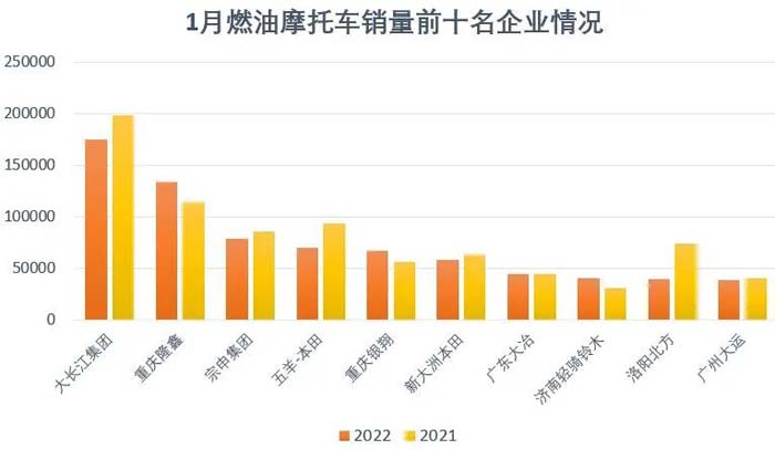 2022年1月份摩托车行业数据简析