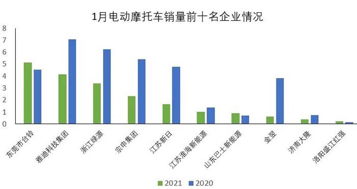2022年1月份摩托车行业数据简析