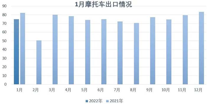 2022年1月份摩托车行业数据简析