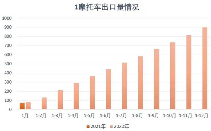 2022年1月份摩托车行业数据简析
