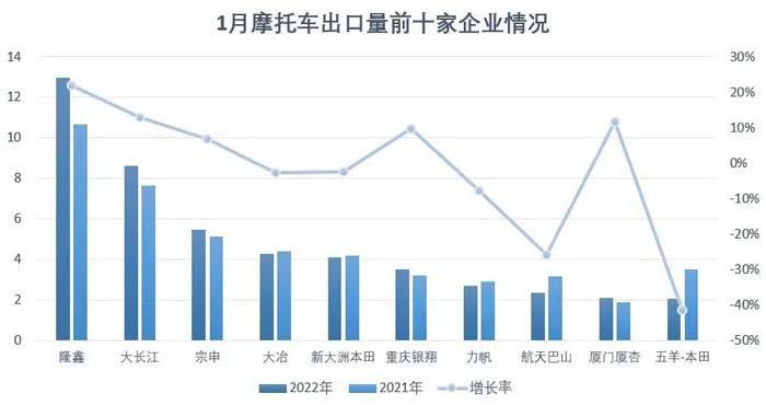 2022年1月份摩托车行业数据简析