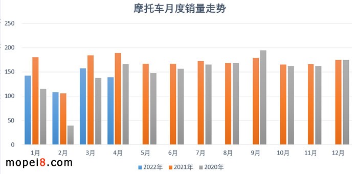 2022年4月份摩托车行业数据简析