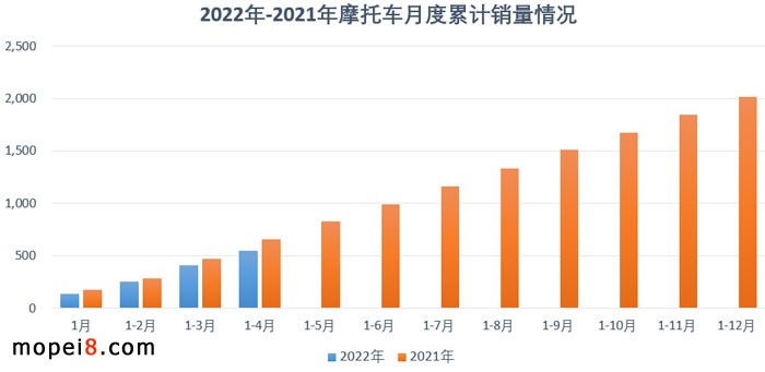 2022年4月份摩托车行业数据简析