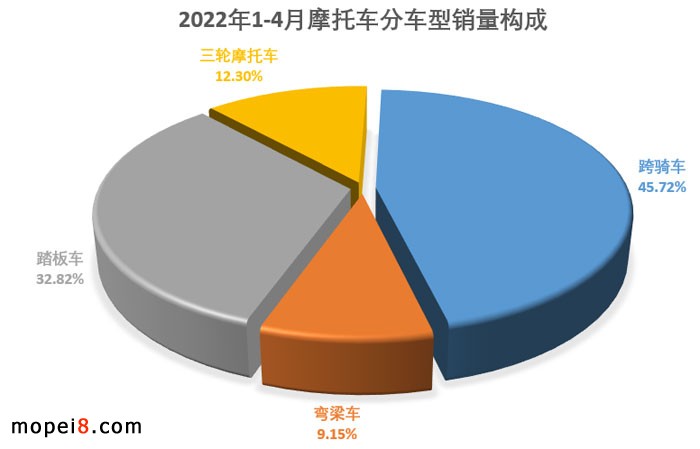 2022年4月份摩托车行业数据简析