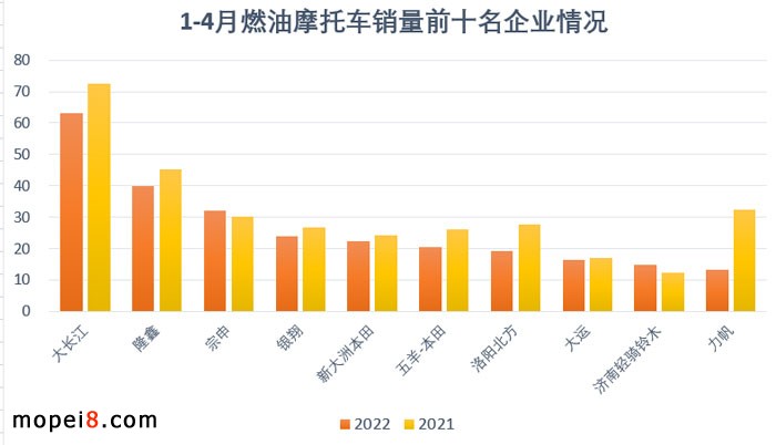 2022年4月份摩托车行业数据简析