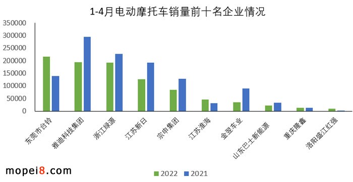 2022年4月份摩托车行业数据简析