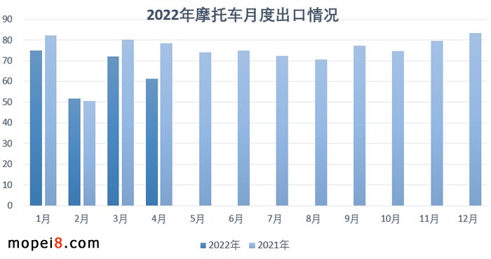 2022年4月份摩托车行业数据简析