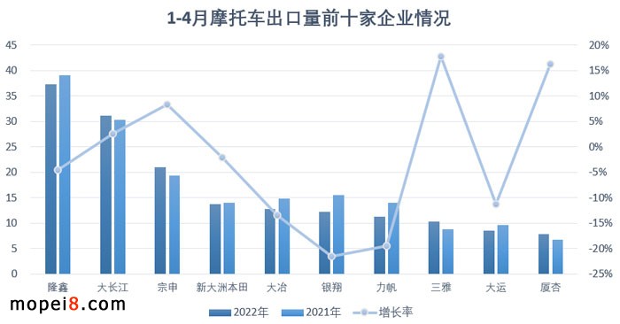2022年4月份摩托车行业数据简析