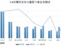 2022年6月份摩托车行业数据简析