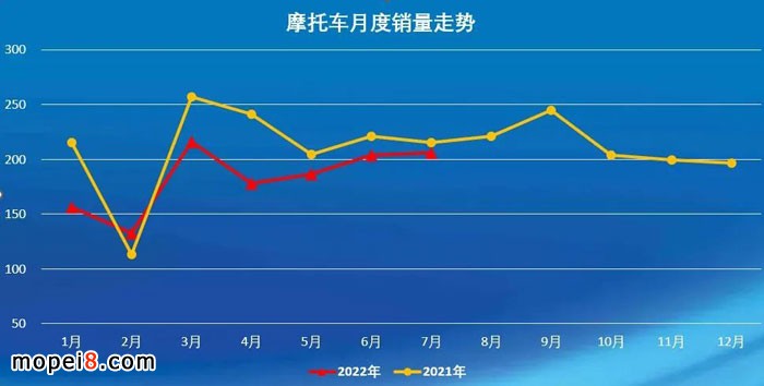 2022年7月份摩托车行业数据简析