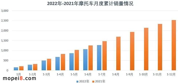 2022年7月份摩托车行业数据简析