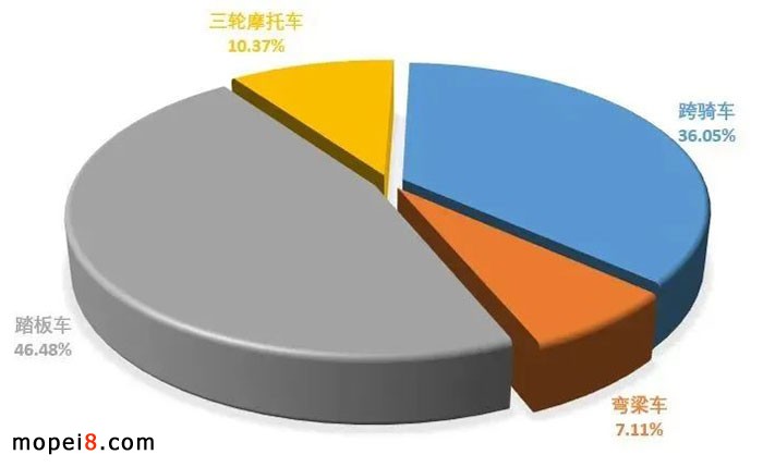 2022年7月份摩托车行业数据简析