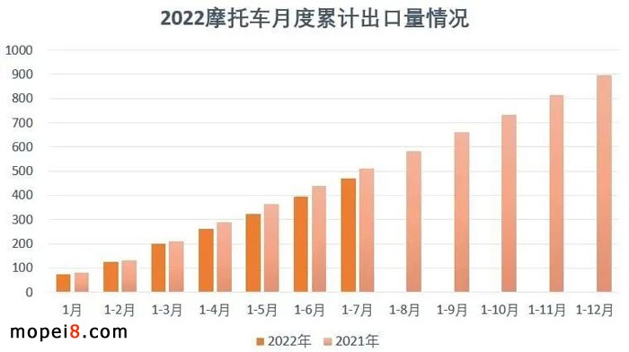2022年7月份摩托车行业数据简析