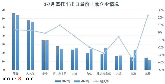 2022年7月份摩托车行业数据简析