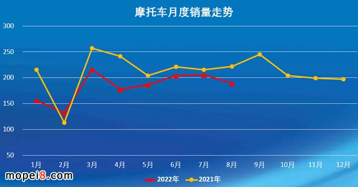 2022年8月份摩托车行业数据简析