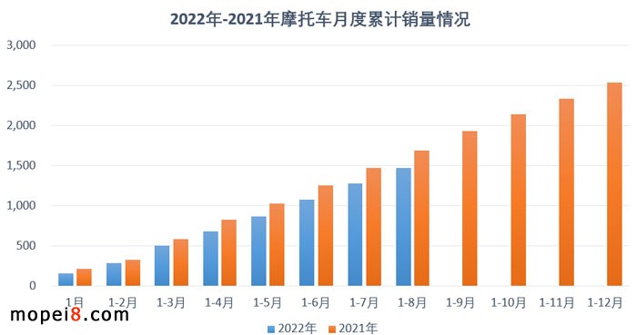 2022年8月份摩托车行业数据简析