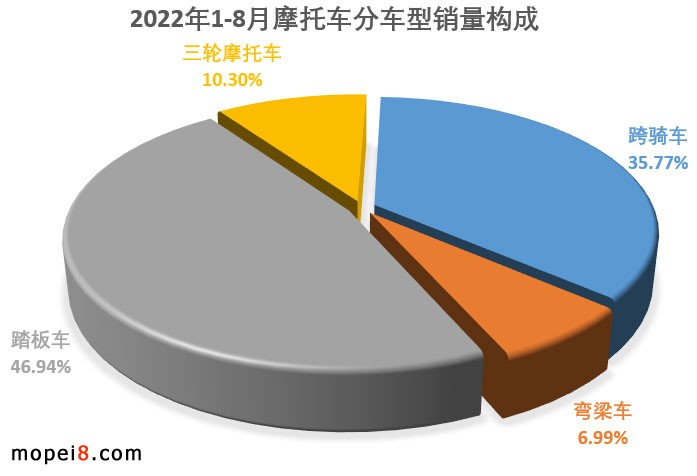 2022年8月份摩托车行业数据简析