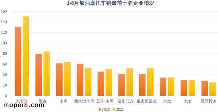 2022年8月份摩托车行业数据简析