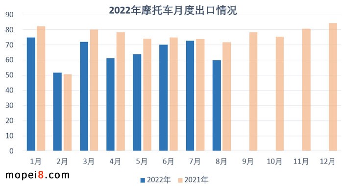 2022年8月份摩托车行业数据简析