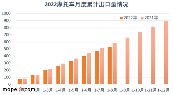 2022年8月份摩托车行业数据简析
