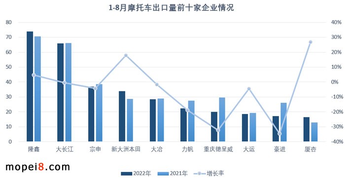 2022年8月份摩托车行业数据简析