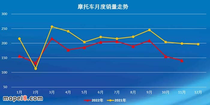 2022年11月份摩托车行业数据简析