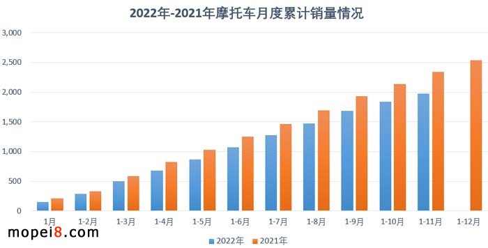 2022年11月份摩托车行业数据简析