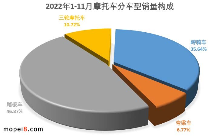2022年11月份摩托车行业数据简析