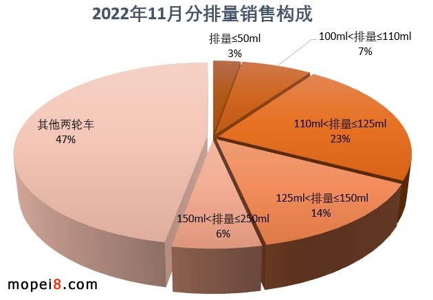 2022年11月份摩托车行业数据简析
