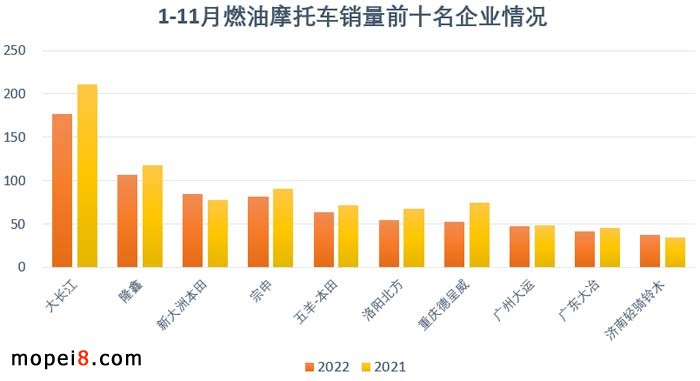 2022年11月份摩托车行业数据简析