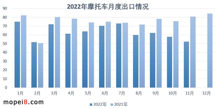 2022年11月份摩托车行业数据简析
