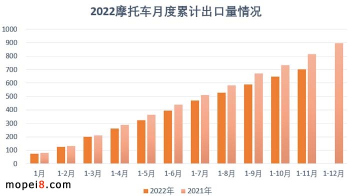 2022年11月份摩托车行业数据简析