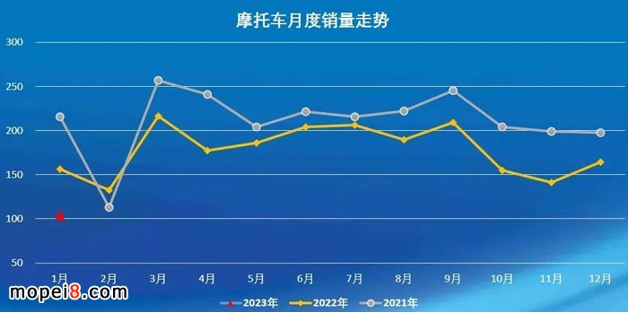 2023年1月份摩托车行业数据简析