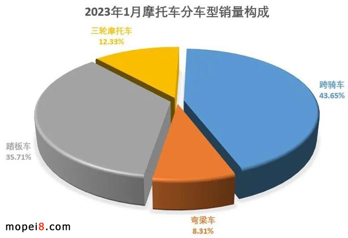 2023年1月份摩托车行业数据简析