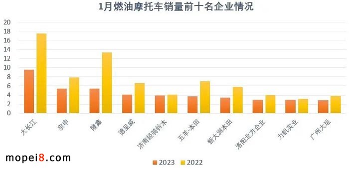 2023年1月份摩托车行业数据简析