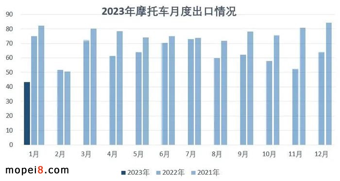 2023年1月份摩托车行业数据简析