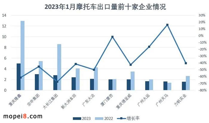 2023年1月份摩托车行业数据简析