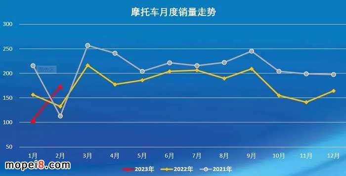2023年2月份摩托车行业数据简析